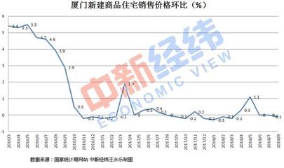托底樓市?房價獨跌的廈門市放寬落戶政策了