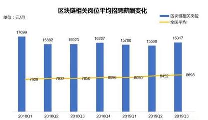 【區(qū)塊鏈人才報(bào)告:月均薪酬1.6萬 京滬深招聘需求大|中新經(jīng)緯客戶端11月1日電近日】